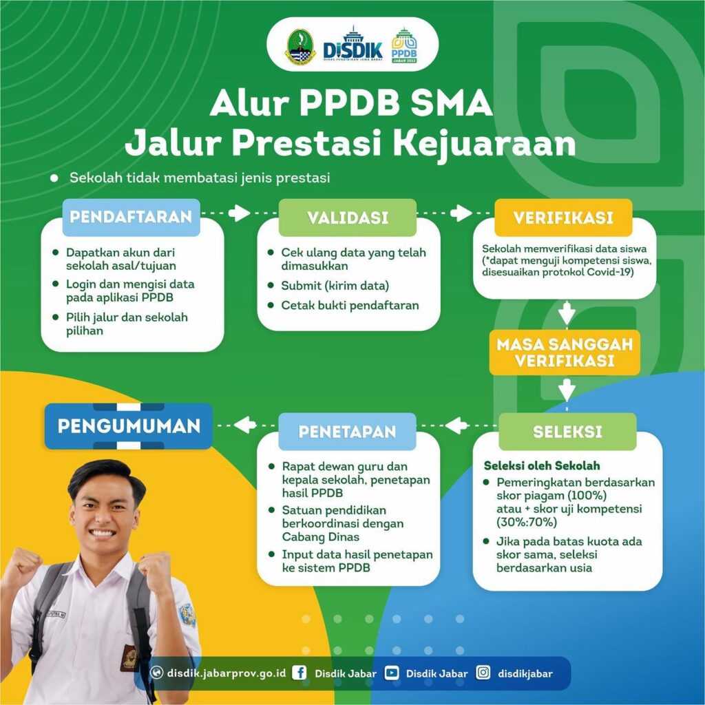 Alur Pendaftaran PPDB 2023-2024 SMAN 1 CIBITUNG 1.7