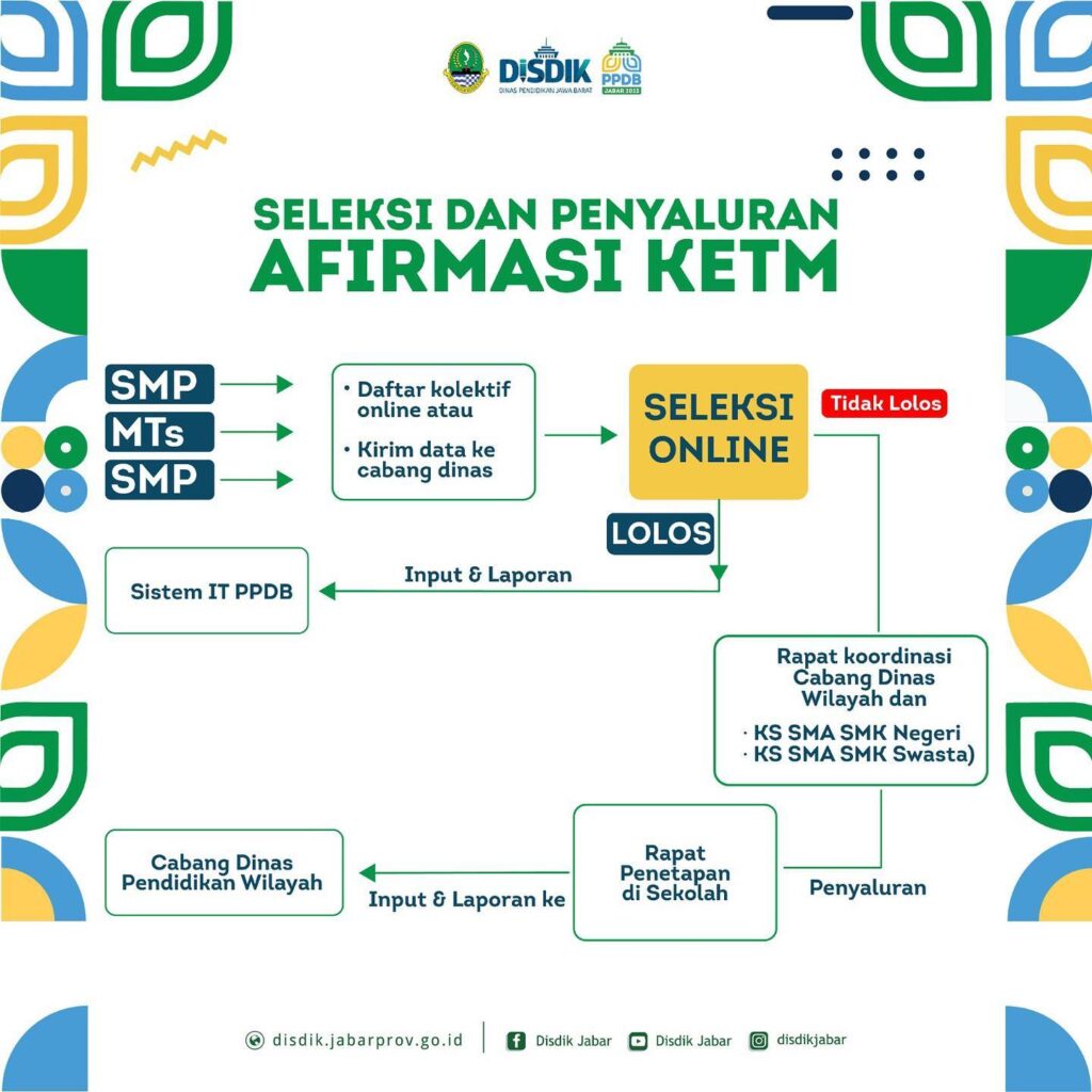 Seleksi dan Penyaluran Afirmasi KETM 2023-2024